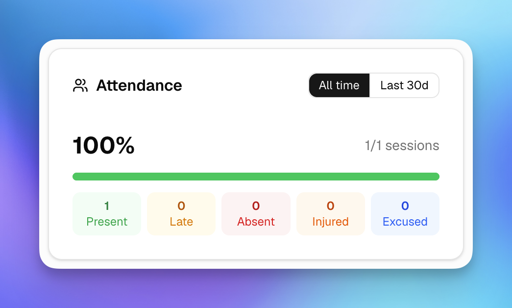 Attendance rate card showing 100% rate with breakdown by Present, Late, Absent, Injured, and Excused
